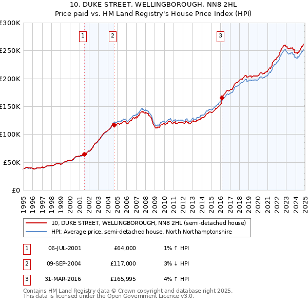 10, DUKE STREET, WELLINGBOROUGH, NN8 2HL: Price paid vs HM Land Registry's House Price Index