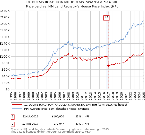 10, DULAIS ROAD, PONTARDDULAIS, SWANSEA, SA4 8RH: Price paid vs HM Land Registry's House Price Index