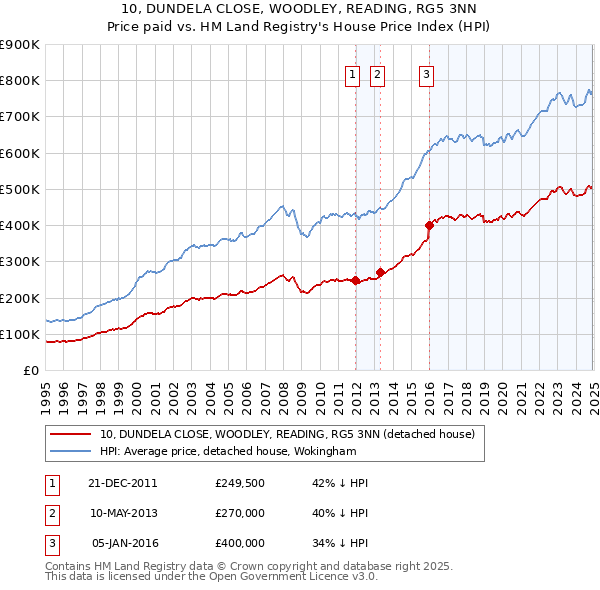 10, DUNDELA CLOSE, WOODLEY, READING, RG5 3NN: Price paid vs HM Land Registry's House Price Index