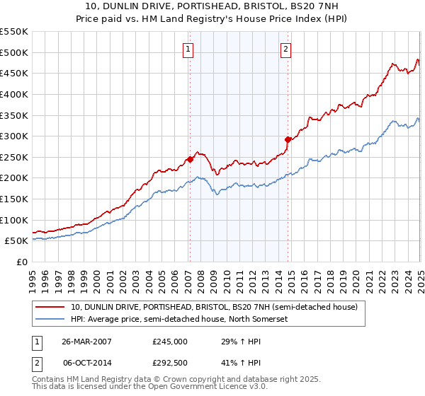 10, DUNLIN DRIVE, PORTISHEAD, BRISTOL, BS20 7NH: Price paid vs HM Land Registry's House Price Index