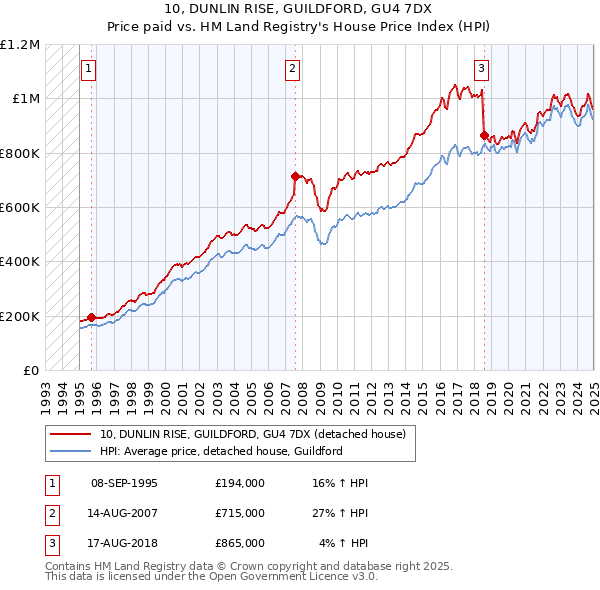 10, DUNLIN RISE, GUILDFORD, GU4 7DX: Price paid vs HM Land Registry's House Price Index