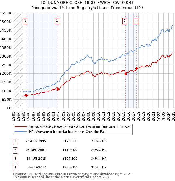 10, DUNMORE CLOSE, MIDDLEWICH, CW10 0BT: Price paid vs HM Land Registry's House Price Index