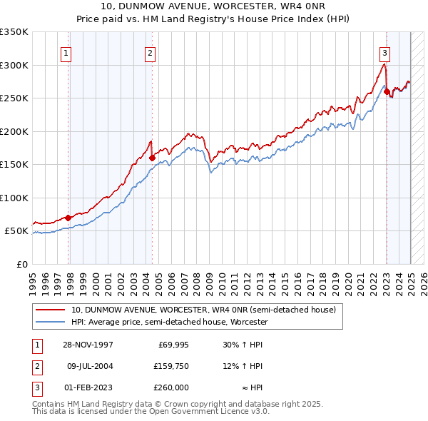 10, DUNMOW AVENUE, WORCESTER, WR4 0NR: Price paid vs HM Land Registry's House Price Index