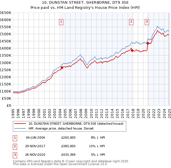 10, DUNSTAN STREET, SHERBORNE, DT9 3SE: Price paid vs HM Land Registry's House Price Index
