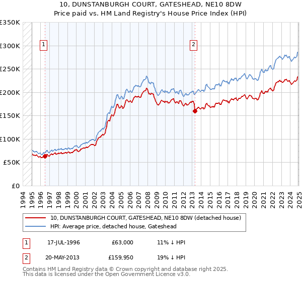 10, DUNSTANBURGH COURT, GATESHEAD, NE10 8DW: Price paid vs HM Land Registry's House Price Index