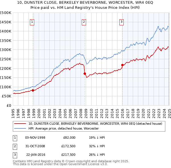 10, DUNSTER CLOSE, BERKELEY BEVERBORNE, WORCESTER, WR4 0EQ: Price paid vs HM Land Registry's House Price Index