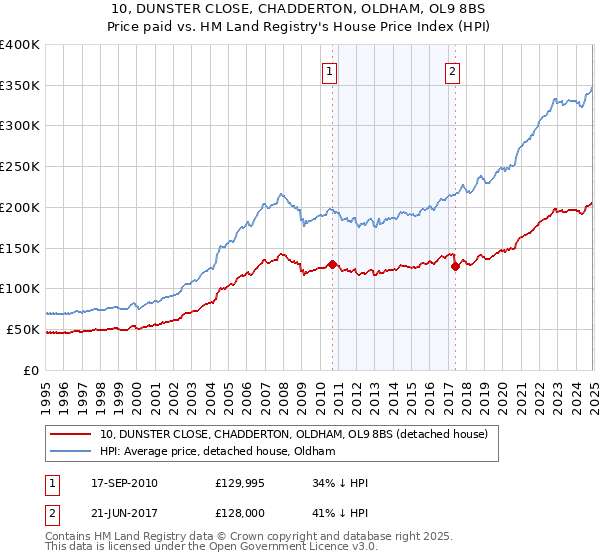 10, DUNSTER CLOSE, CHADDERTON, OLDHAM, OL9 8BS: Price paid vs HM Land Registry's House Price Index