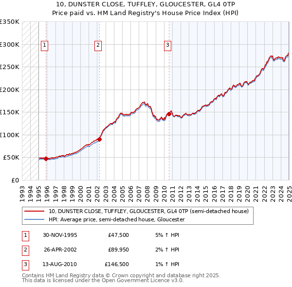 10, DUNSTER CLOSE, TUFFLEY, GLOUCESTER, GL4 0TP: Price paid vs HM Land Registry's House Price Index