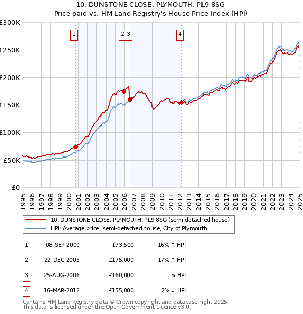 10, DUNSTONE CLOSE, PLYMOUTH, PL9 8SG: Price paid vs HM Land Registry's House Price Index