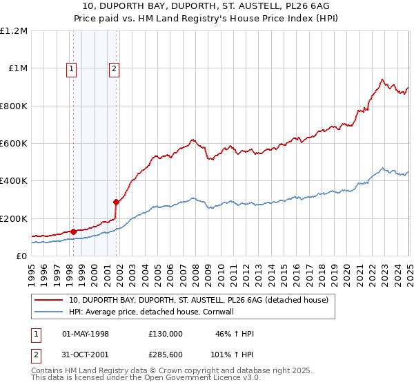 10, DUPORTH BAY, DUPORTH, ST. AUSTELL, PL26 6AG: Price paid vs HM Land Registry's House Price Index