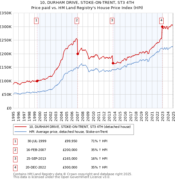 10, DURHAM DRIVE, STOKE-ON-TRENT, ST3 4TH: Price paid vs HM Land Registry's House Price Index