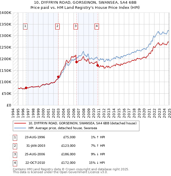 10, DYFFRYN ROAD, GORSEINON, SWANSEA, SA4 6BB: Price paid vs HM Land Registry's House Price Index