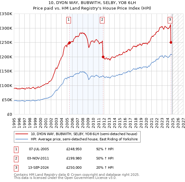 10, DYON WAY, BUBWITH, SELBY, YO8 6LH: Price paid vs HM Land Registry's House Price Index