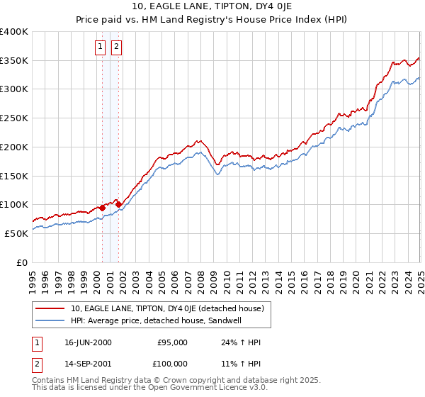 10, EAGLE LANE, TIPTON, DY4 0JE: Price paid vs HM Land Registry's House Price Index