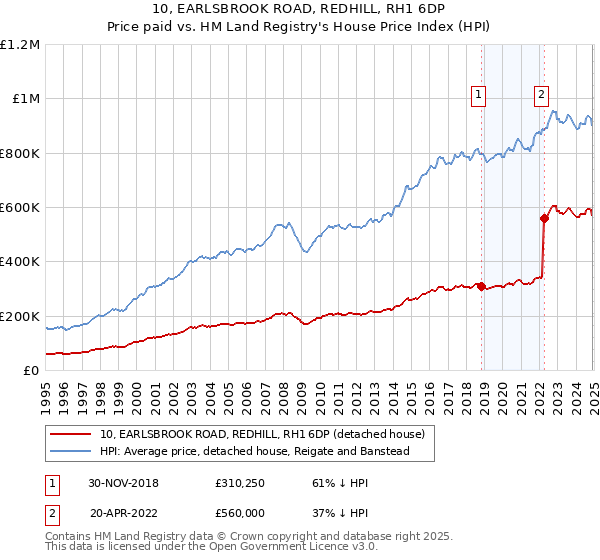 10, EARLSBROOK ROAD, REDHILL, RH1 6DP: Price paid vs HM Land Registry's House Price Index