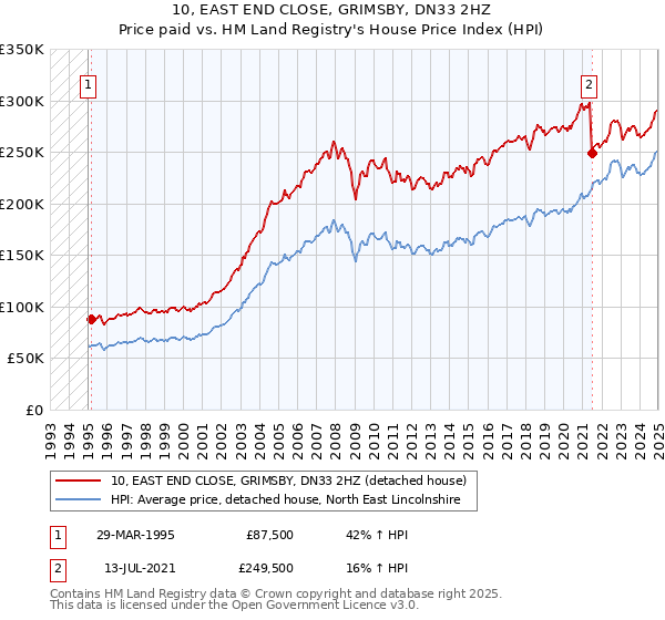 10, EAST END CLOSE, GRIMSBY, DN33 2HZ: Price paid vs HM Land Registry's House Price Index