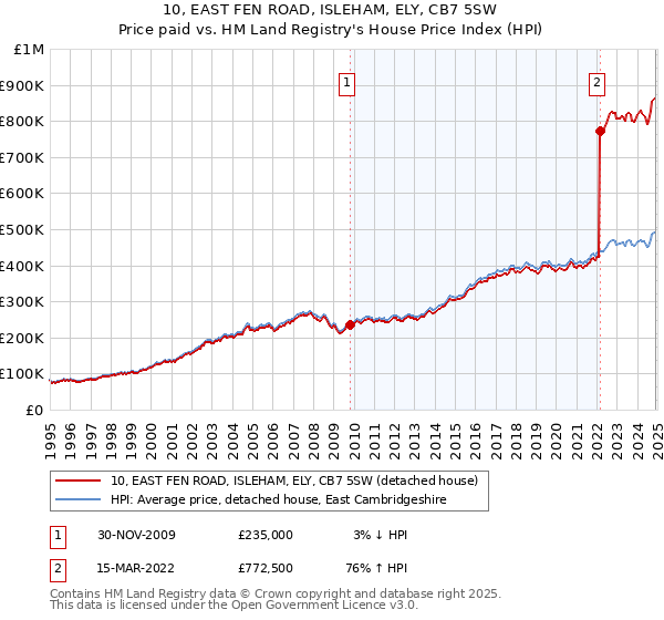 10, EAST FEN ROAD, ISLEHAM, ELY, CB7 5SW: Price paid vs HM Land Registry's House Price Index