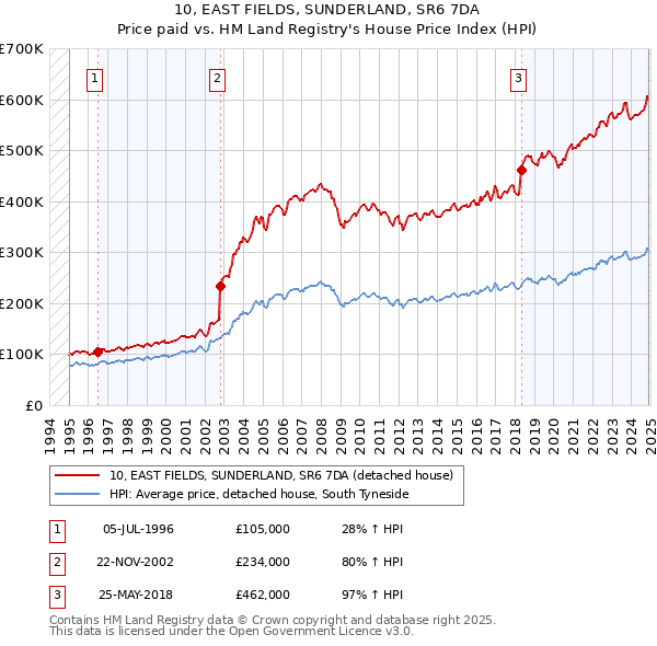 10, EAST FIELDS, SUNDERLAND, SR6 7DA: Price paid vs HM Land Registry's House Price Index