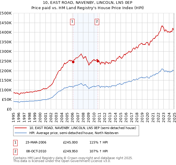 10, EAST ROAD, NAVENBY, LINCOLN, LN5 0EP: Price paid vs HM Land Registry's House Price Index