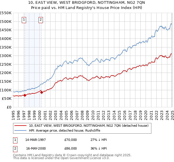 10, EAST VIEW, WEST BRIDGFORD, NOTTINGHAM, NG2 7QN: Price paid vs HM Land Registry's House Price Index