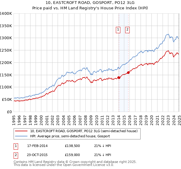 10, EASTCROFT ROAD, GOSPORT, PO12 3LG: Price paid vs HM Land Registry's House Price Index