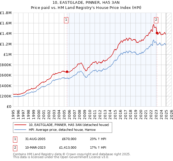 10, EASTGLADE, PINNER, HA5 3AN: Price paid vs HM Land Registry's House Price Index
