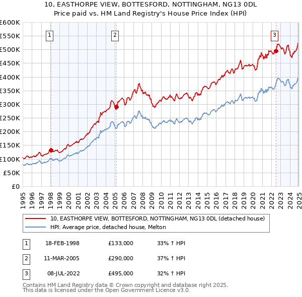 10, EASTHORPE VIEW, BOTTESFORD, NOTTINGHAM, NG13 0DL: Price paid vs HM Land Registry's House Price Index