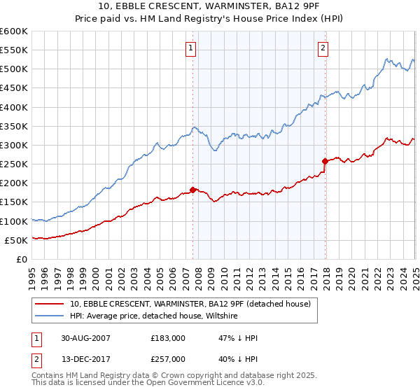 10, EBBLE CRESCENT, WARMINSTER, BA12 9PF: Price paid vs HM Land Registry's House Price Index
