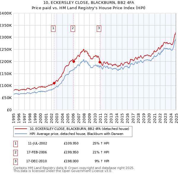 10, ECKERSLEY CLOSE, BLACKBURN, BB2 4FA: Price paid vs HM Land Registry's House Price Index