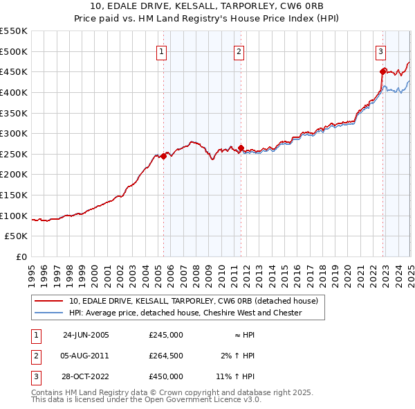 10, EDALE DRIVE, KELSALL, TARPORLEY, CW6 0RB: Price paid vs HM Land Registry's House Price Index
