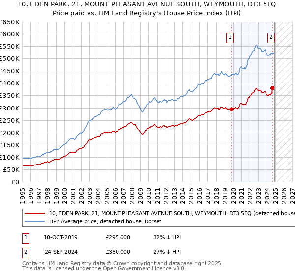10, EDEN PARK, 21, MOUNT PLEASANT AVENUE SOUTH, WEYMOUTH, DT3 5FQ: Price paid vs HM Land Registry's House Price Index