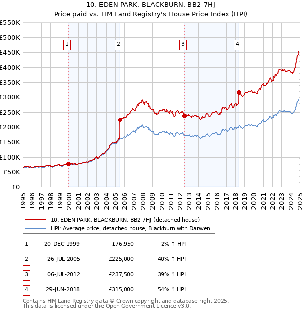 10, EDEN PARK, BLACKBURN, BB2 7HJ: Price paid vs HM Land Registry's House Price Index
