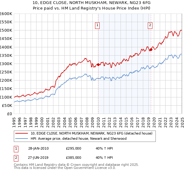 10, EDGE CLOSE, NORTH MUSKHAM, NEWARK, NG23 6FG: Price paid vs HM Land Registry's House Price Index