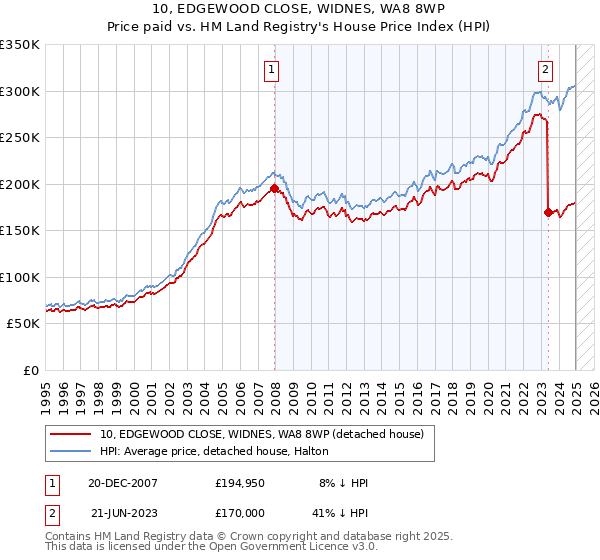 10, EDGEWOOD CLOSE, WIDNES, WA8 8WP: Price paid vs HM Land Registry's House Price Index