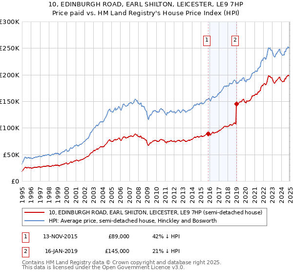 10, EDINBURGH ROAD, EARL SHILTON, LEICESTER, LE9 7HP: Price paid vs HM Land Registry's House Price Index