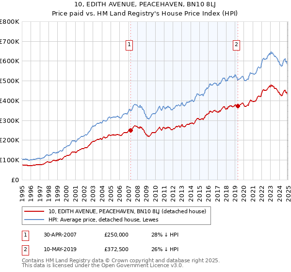 10, EDITH AVENUE, PEACEHAVEN, BN10 8LJ: Price paid vs HM Land Registry's House Price Index