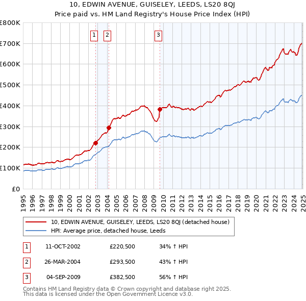 10, EDWIN AVENUE, GUISELEY, LEEDS, LS20 8QJ: Price paid vs HM Land Registry's House Price Index