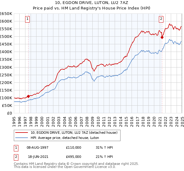 10, EGDON DRIVE, LUTON, LU2 7AZ: Price paid vs HM Land Registry's House Price Index