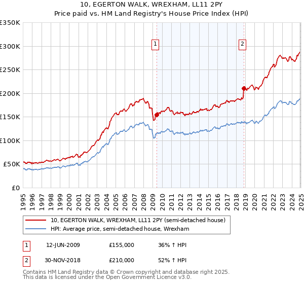 10, EGERTON WALK, WREXHAM, LL11 2PY: Price paid vs HM Land Registry's House Price Index
