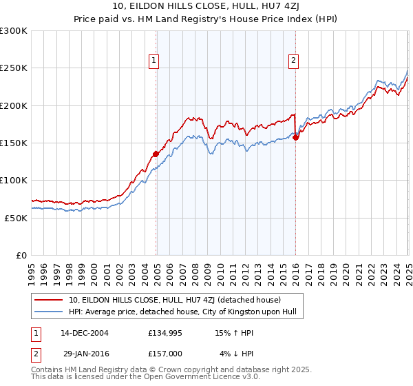 10, EILDON HILLS CLOSE, HULL, HU7 4ZJ: Price paid vs HM Land Registry's House Price Index