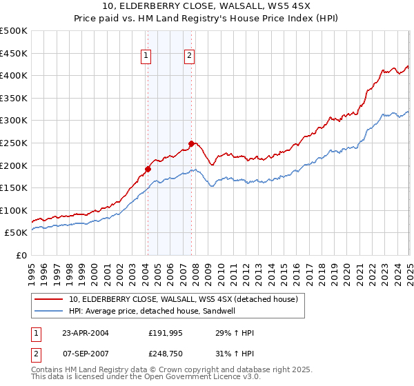 10, ELDERBERRY CLOSE, WALSALL, WS5 4SX: Price paid vs HM Land Registry's House Price Index