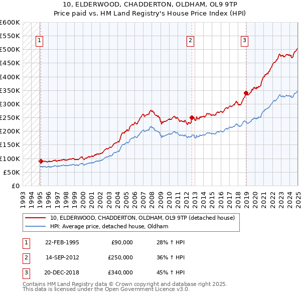 10, ELDERWOOD, CHADDERTON, OLDHAM, OL9 9TP: Price paid vs HM Land Registry's House Price Index