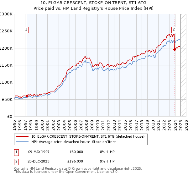 10, ELGAR CRESCENT, STOKE-ON-TRENT, ST1 6TG: Price paid vs HM Land Registry's House Price Index