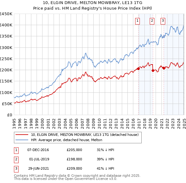 10, ELGIN DRIVE, MELTON MOWBRAY, LE13 1TG: Price paid vs HM Land Registry's House Price Index