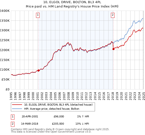 10, ELGOL DRIVE, BOLTON, BL3 4PL: Price paid vs HM Land Registry's House Price Index