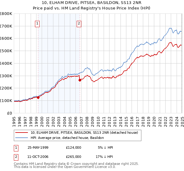 10, ELHAM DRIVE, PITSEA, BASILDON, SS13 2NR: Price paid vs HM Land Registry's House Price Index