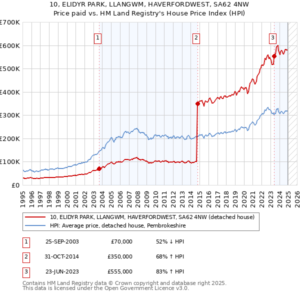 10, ELIDYR PARK, LLANGWM, HAVERFORDWEST, SA62 4NW: Price paid vs HM Land Registry's House Price Index