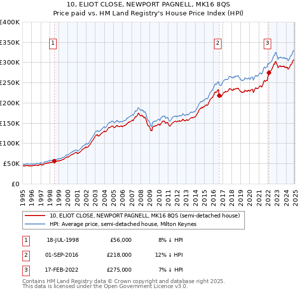 10, ELIOT CLOSE, NEWPORT PAGNELL, MK16 8QS: Price paid vs HM Land Registry's House Price Index