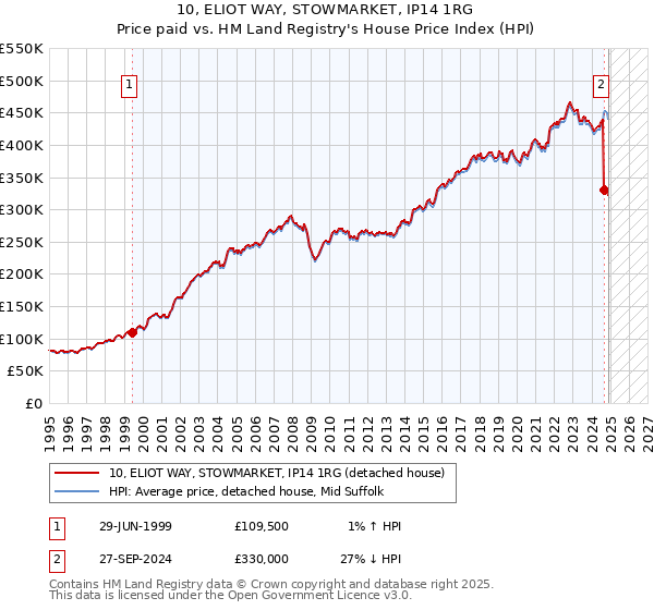 10, ELIOT WAY, STOWMARKET, IP14 1RG: Price paid vs HM Land Registry's House Price Index