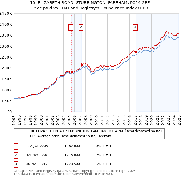 10, ELIZABETH ROAD, STUBBINGTON, FAREHAM, PO14 2RF: Price paid vs HM Land Registry's House Price Index